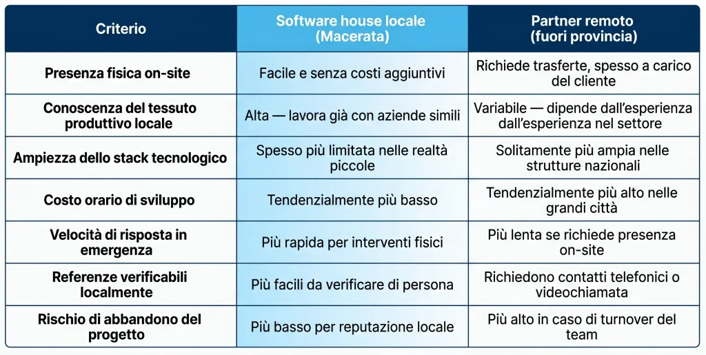Software house Macerata o remota